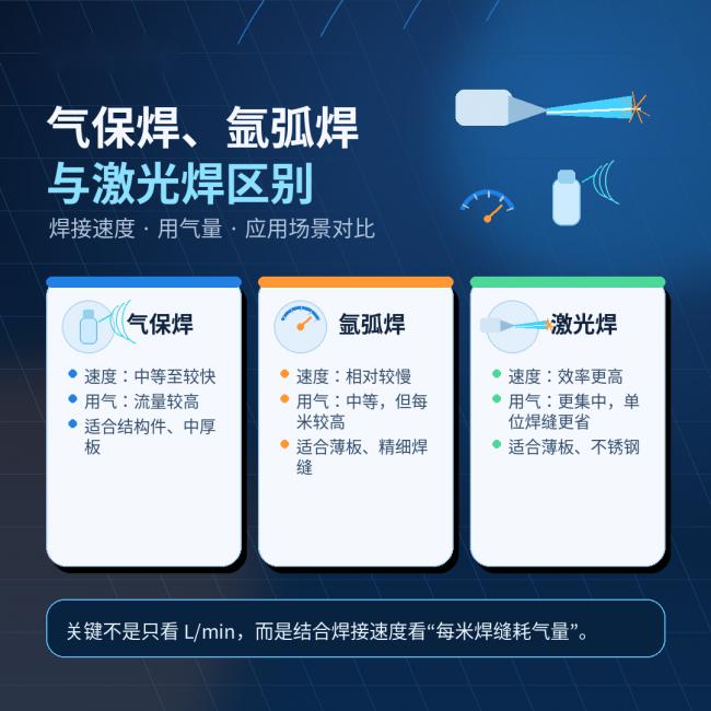气保焊、氩弧焊与激光焊：焊接速度和用气量到底有什么区别？